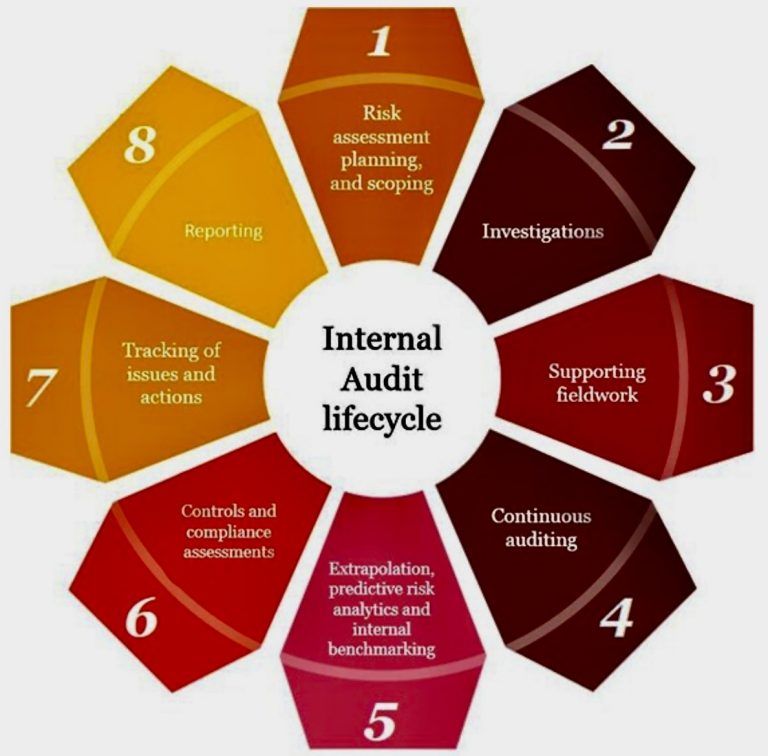 Transformation Of The Role Of Internal Audit Consultia