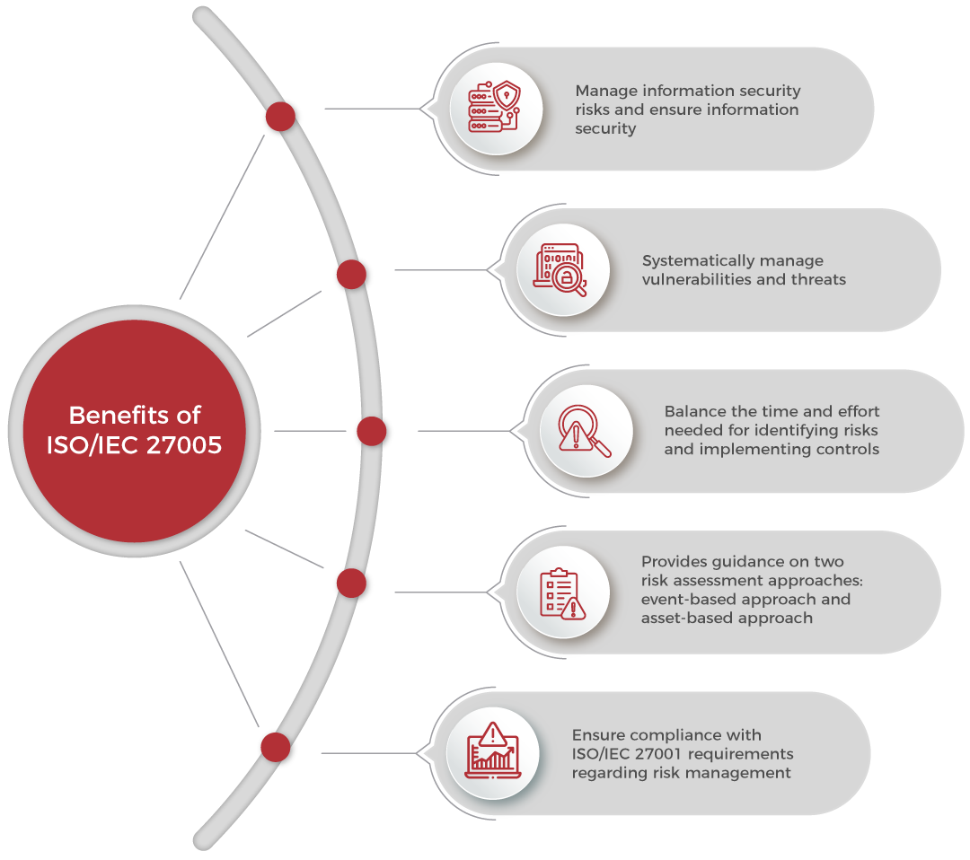 How Does ISO IEC 27005 Relate To Risk Management Within Enterprise