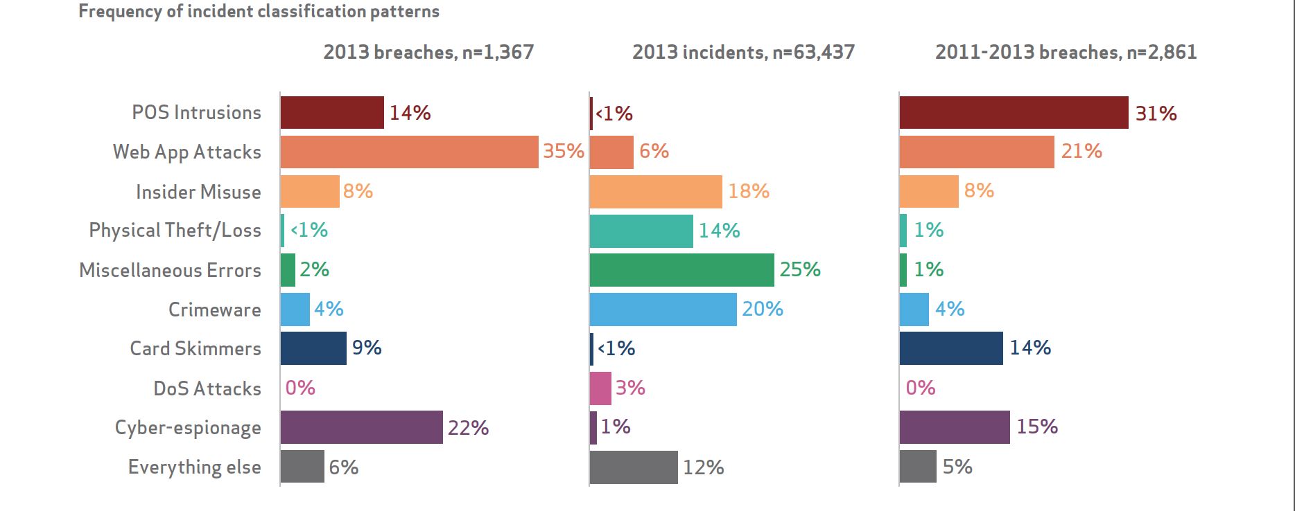 Frequency Of Incident Classification Patterns - Consultia