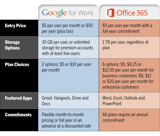 Google for Work versus Office 365 | consultia llc