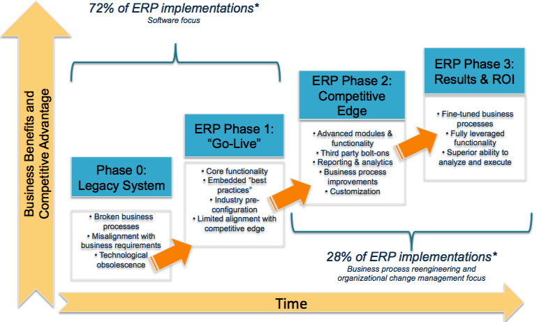 ROI of running an ERP solution | consultia llc