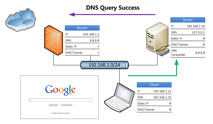 Какой dns. Сервер ДНС 192.168.31.1. DNS запрос. Персональный DNS сервер. DNS сервер на роутере.