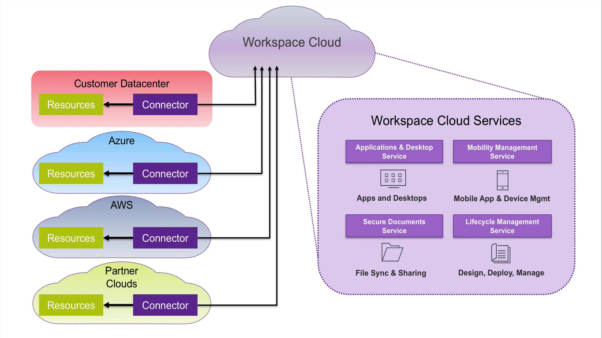 Connect resources. OPENSTACK Amazon web services квадрат. VMWARE AIRWATCH схема. VMWARE infrastructure. Daas -это облачный сервис.