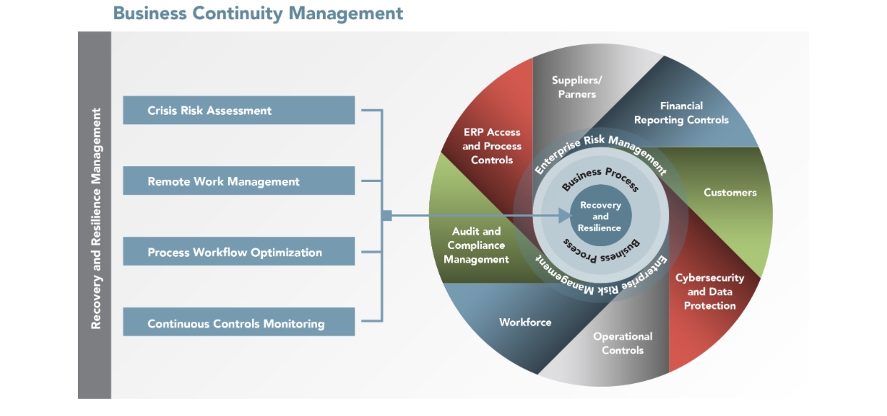 How To Audit Business Continuity? - Consultia