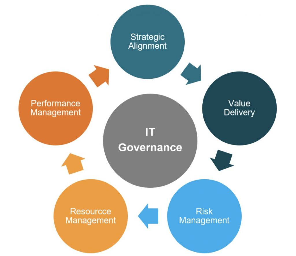 How can you develop an IT governance policy that effectively ...