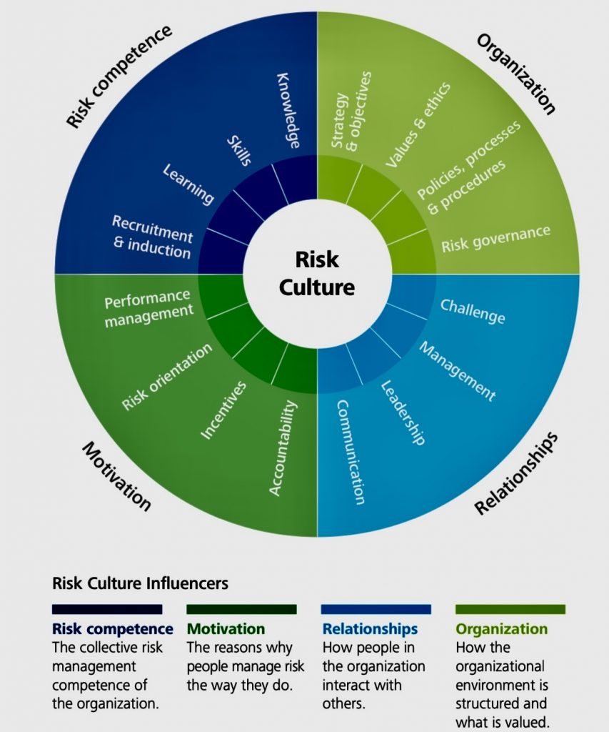 what-is-a-risk-culture-and-why-should-your-organization-have-one