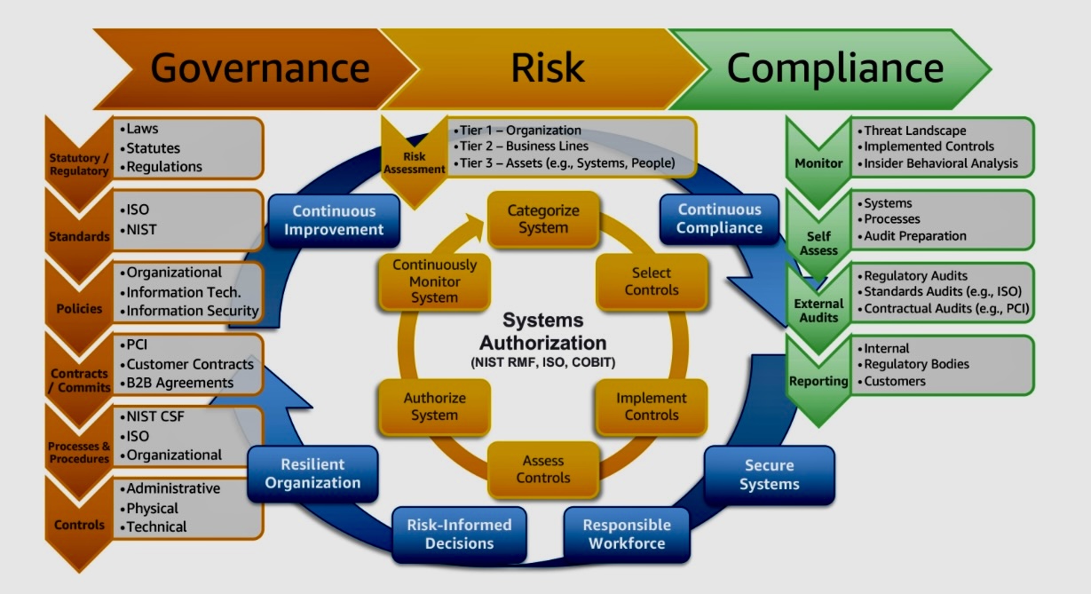 Governance Risk And Compliance Grc Frameworks Consultia