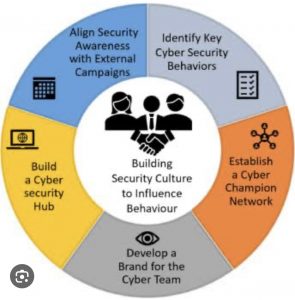 Ways To Improve Cybersecurity Culture - Consultia