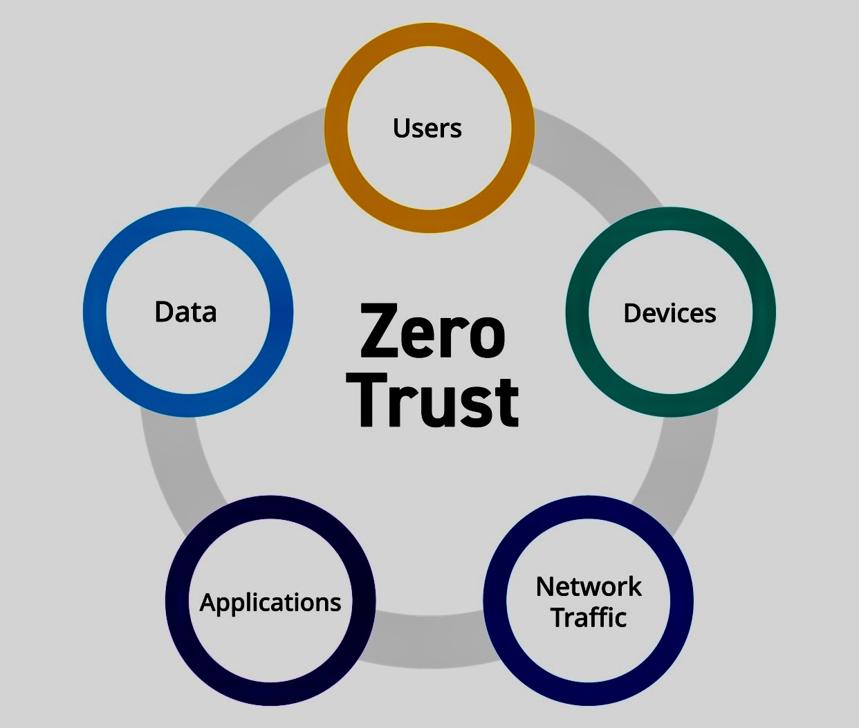 Zero trust architecture (ZTA) in cybersecurity Consultia