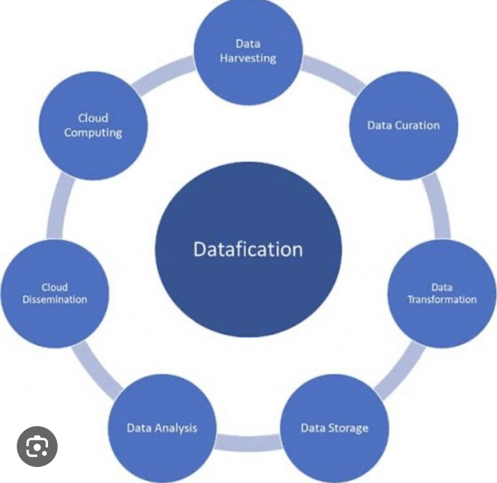 What is Datafication? - Consultia