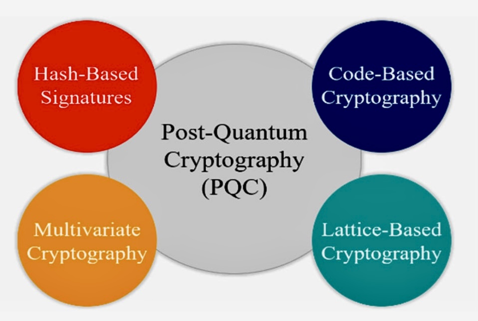 post quantum cryptography pqc algorithms