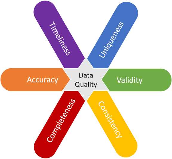 How can you identify data quality issues in your dataset? - Consultia