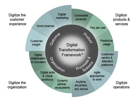 The Role of Digital Transformation in Business Model Innovation - Consultia