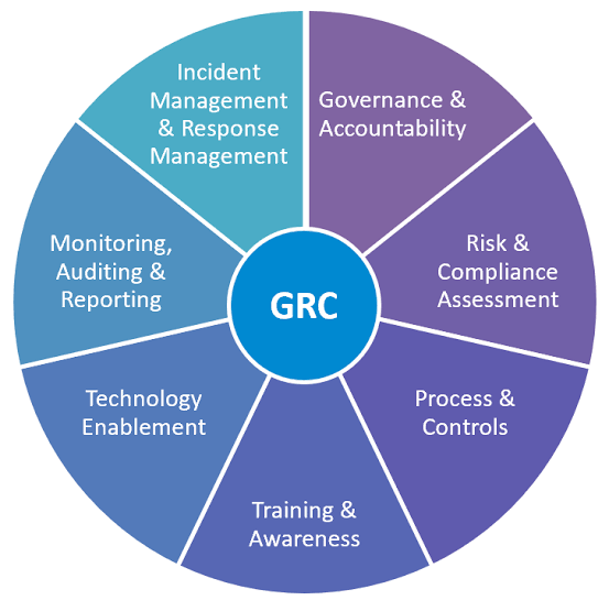 How To Strengthen Your Cybersecurity Governance, Risk Management, And ...