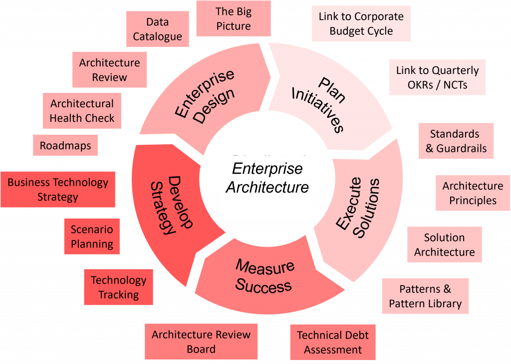 A Modern Enterprise Architecture Is Essential for Scaling Agile - Consultia