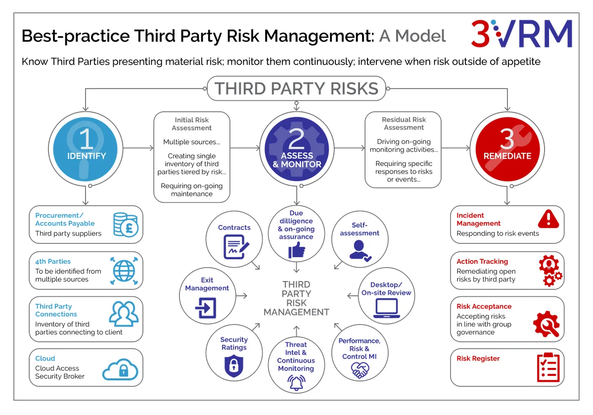 How Third Party Risk Fits In Your Grc Program Consultia 9528