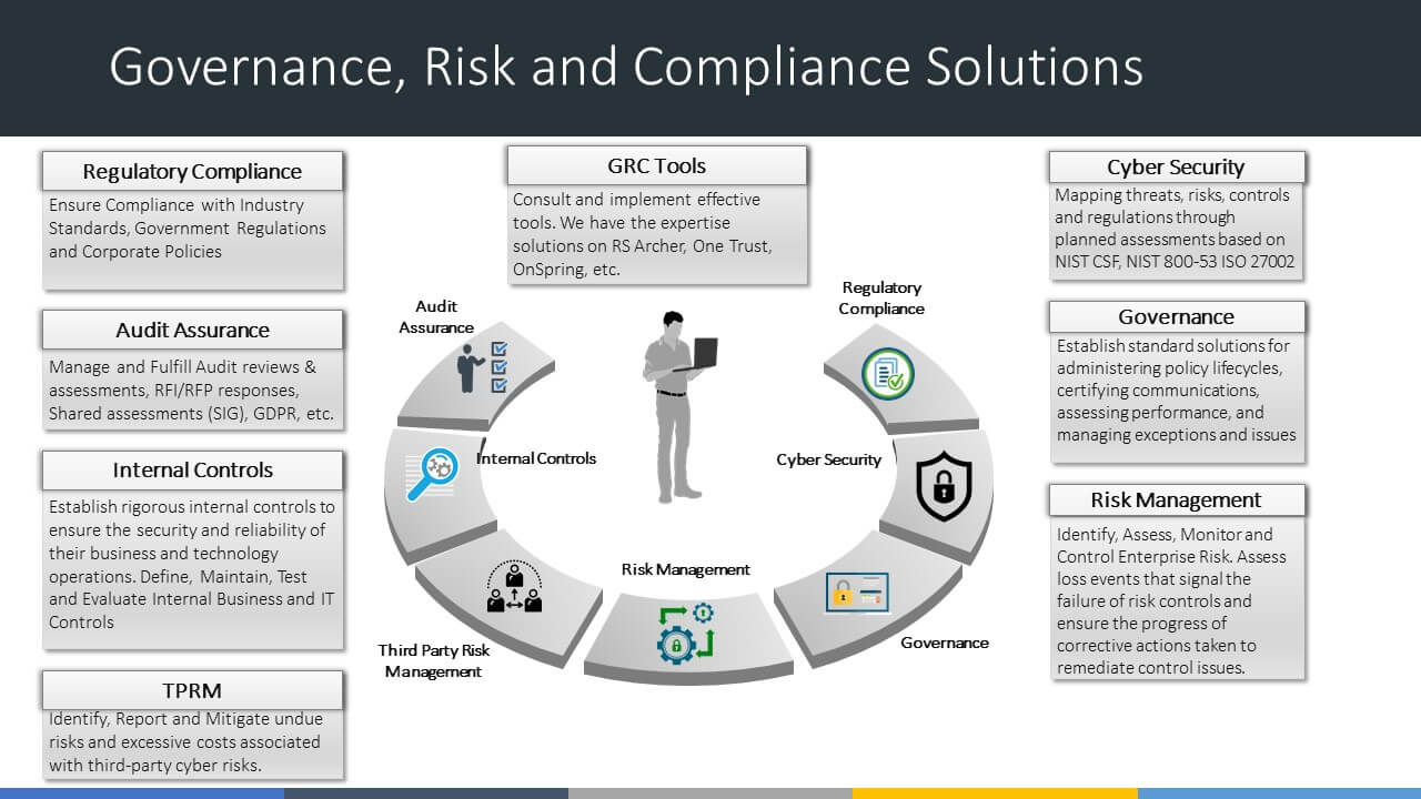 How Third-Party Risk Fits In Your GRC Program - Consultia