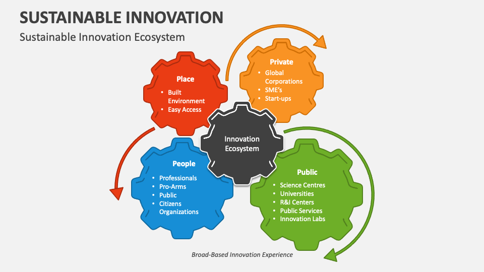 Don’t Sacrifice Sustainability For The Sake Of Innovation - Consultia