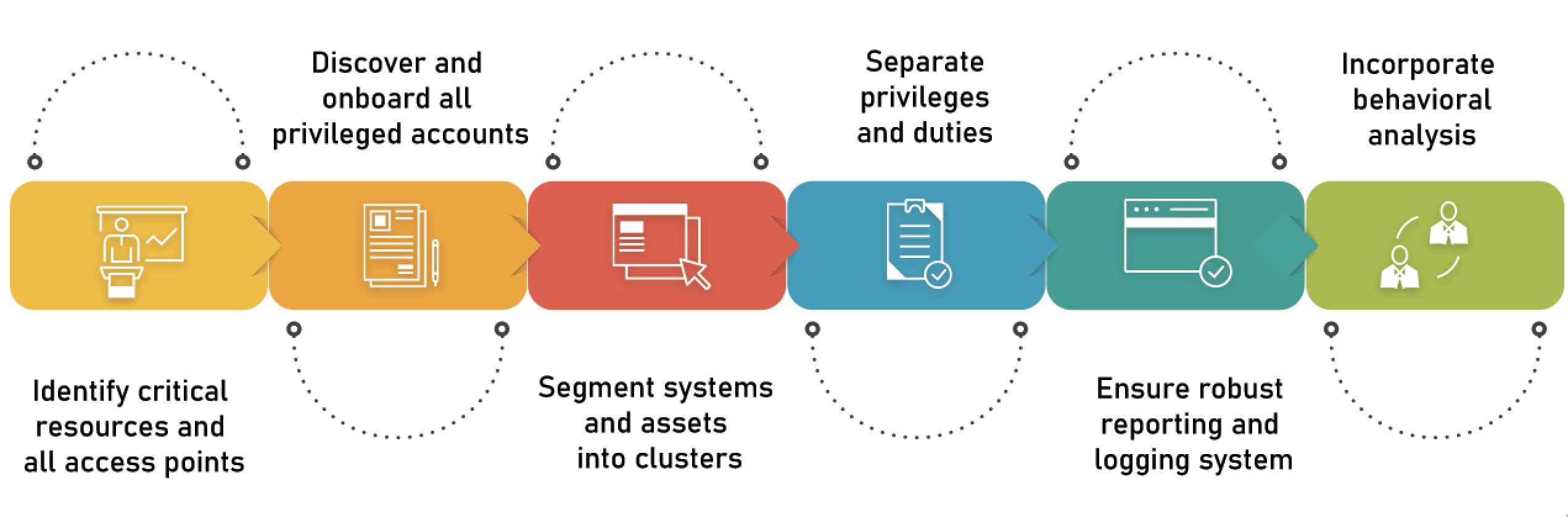 Risk-Based Assessment of Privileged Access Rights: Distinguishing ...